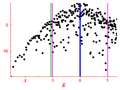 Strength function log